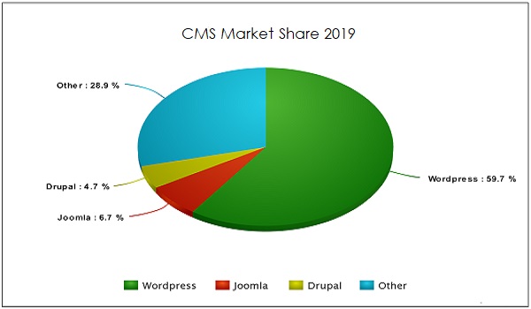 persentase pengguna wordpress dan cms lain 