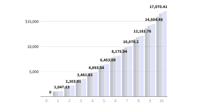compounding interest